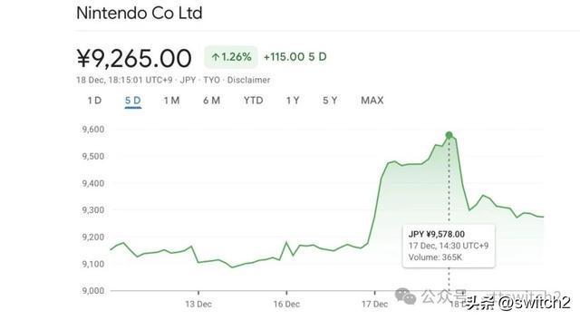 任天堂忍不住了！爆Switch2提前到1月初公布、3A大作会非常惊人