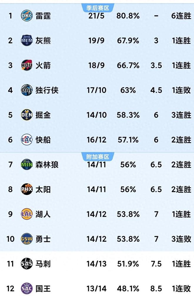 12.20随着勇士惨败51分，火箭大胜鹈鹕，快船大胜NBA积分榜又乱了