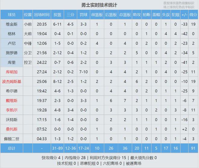 惨败51分！勇士被打爆了！库里7中0彻底迷失  第7张