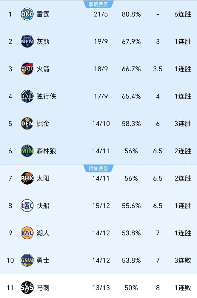 NBA战报！勇士51分惨败 湖勇难兄难弟火箭20分大胜！5队0.5胜争6  第2张