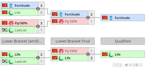 别逼我杯总决赛：Fly遗憾出局，Infi今晚再战Happy