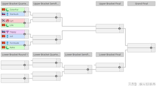 别逼我杯总决赛：Fly遗憾出局，Infi今晚再战Happy  第2张