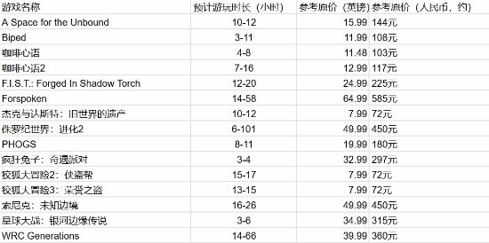 PS+12月阵容价值超3500元!游玩时长可超380小时