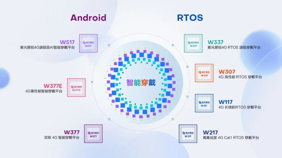 紫光展锐推出 RTOS 旗舰智能穿戴平台 W337：双核 A53、独立 3D GPU  第2张