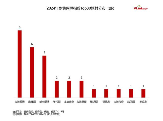 2024剧集盘点：90+大剧大丰收，精品化进程硕果显著  第2张