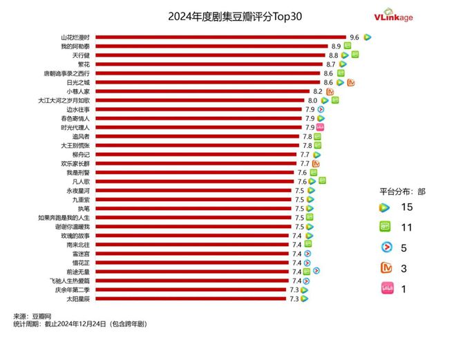 2024剧集盘点：90+大剧大丰收，精品化进程硕果显著  第4张