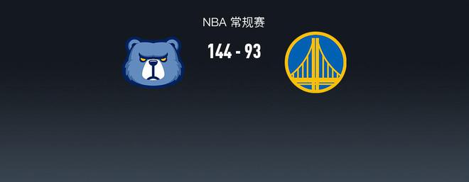 NBA战报：灰熊144-93狂胜勇士，阿尔达马21+14+4