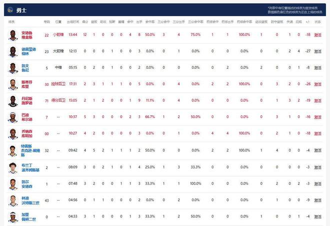 勇士半场落后灰熊31分，库里5投0中，仅靠罚球拿到2分
