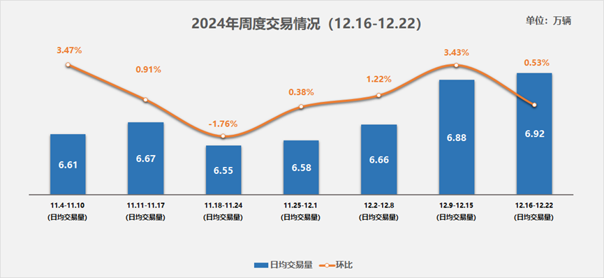 中国汽车流通协会：预计 2024 年 12 月二手车交易量有望突破 185 万辆，创年内月度交易纪录