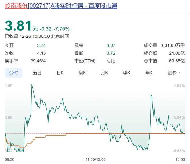 半年涨超600%的“大牛股”，3连跌停！突然公告：多笔债务逾期，流动资金紧张！2年多净亏28亿元，控股股东为地方国资