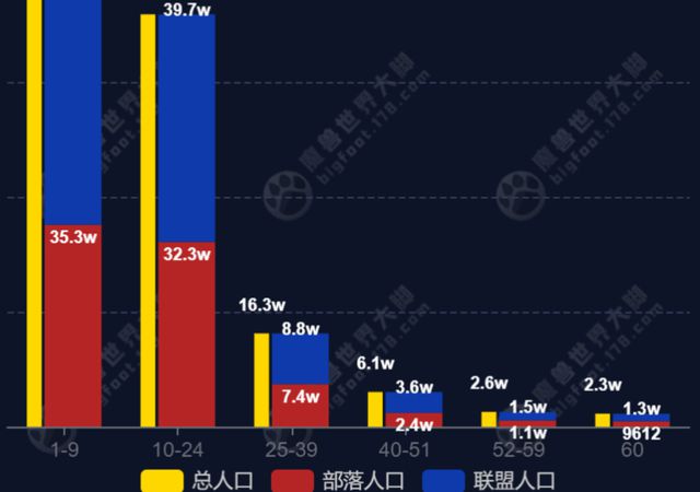 魔兽世界：硬核服数据公布，超两千位满级玩家开席，原因有点意外  第3张