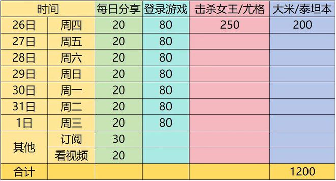 魔兽国服最快拿齐全部奖励方案！一个时间点最关键，千万别错过  第2张