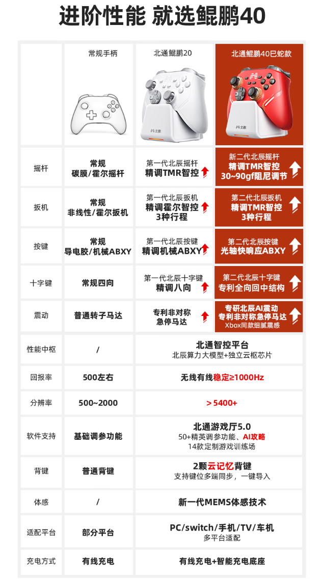 北通鲲鹏 40 手柄“巳蛇限定版”开售：蛇纹元素丝印、搭 TMR 阻尼可调摇杆，首发 309 元  第3张