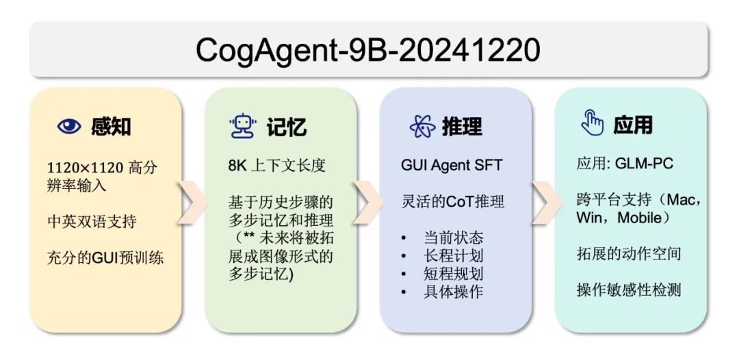 智谱开源 GLM-PC 基座模型 CogAgent-9B，让 AI 智能体“看懂”屏幕  第2张