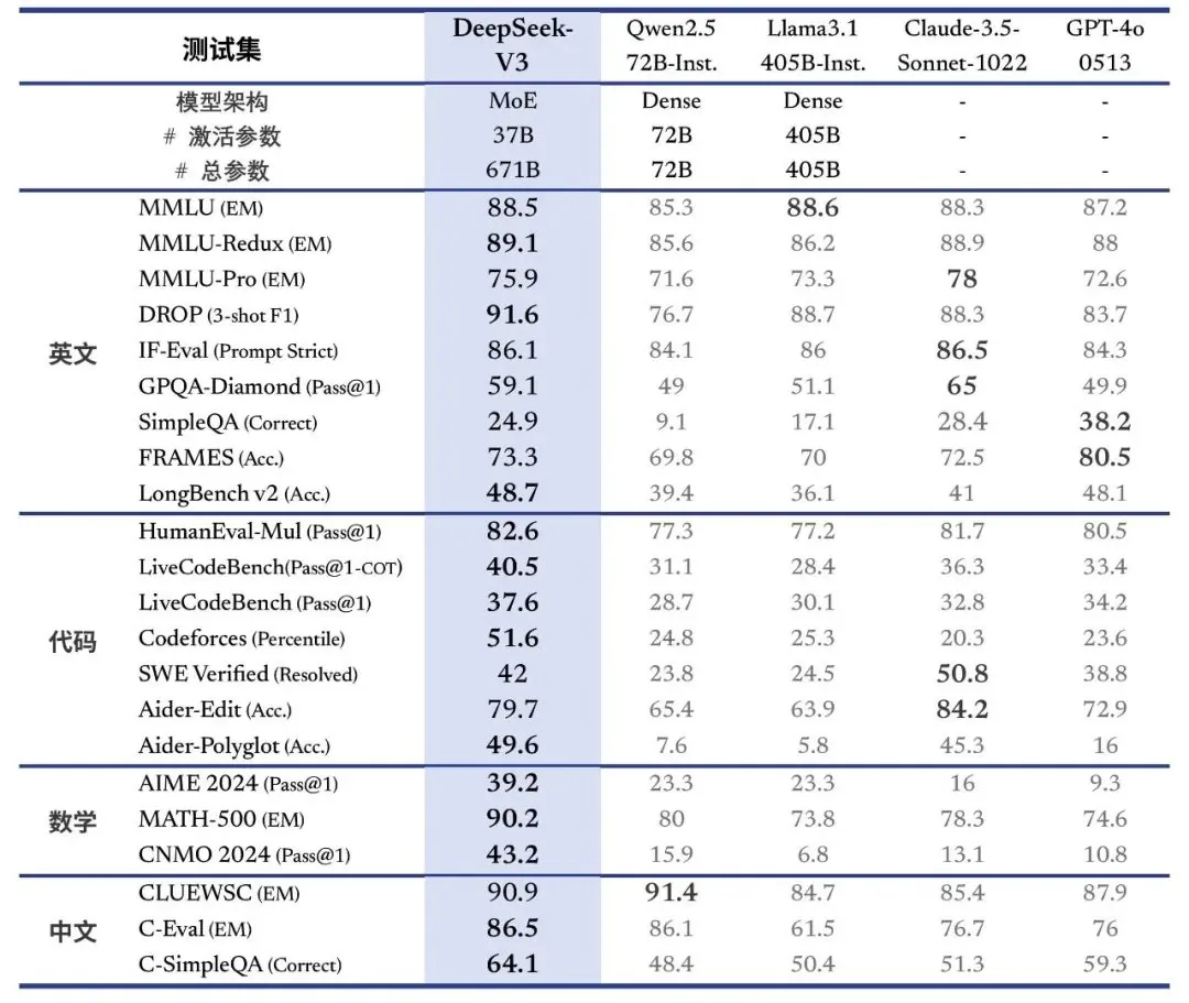 国产大模型 DeepSeek-V3 开源：6710 亿参数自研 MoE，性能和 GPT-4o 不分伯仲  第2张