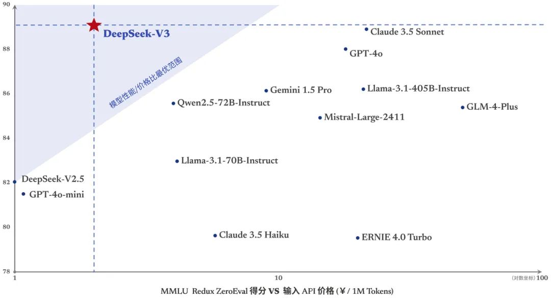 国产大模型 DeepSeek-V3 开源：6710 亿参数自研 MoE，性能和 GPT-4o 不分伯仲  第4张