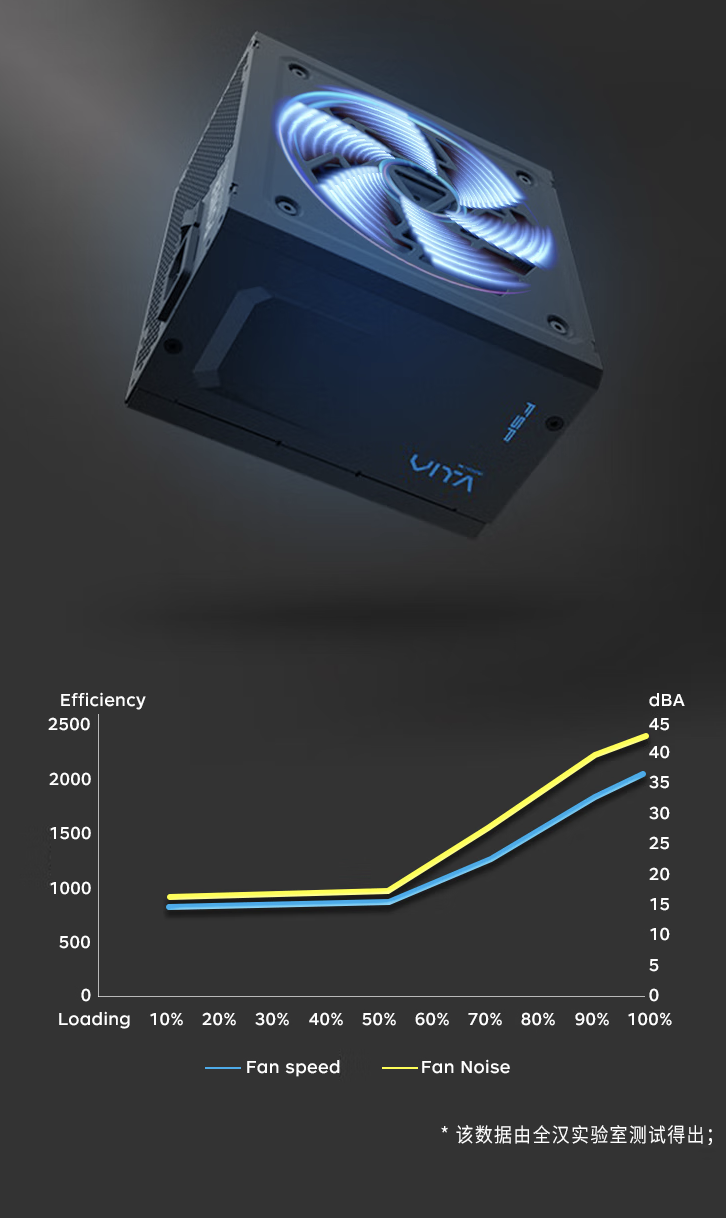 全汉 VITA-BD 系列 750/850W 电源首销：支持 ATX 3.1 规范，369 元起  第3张