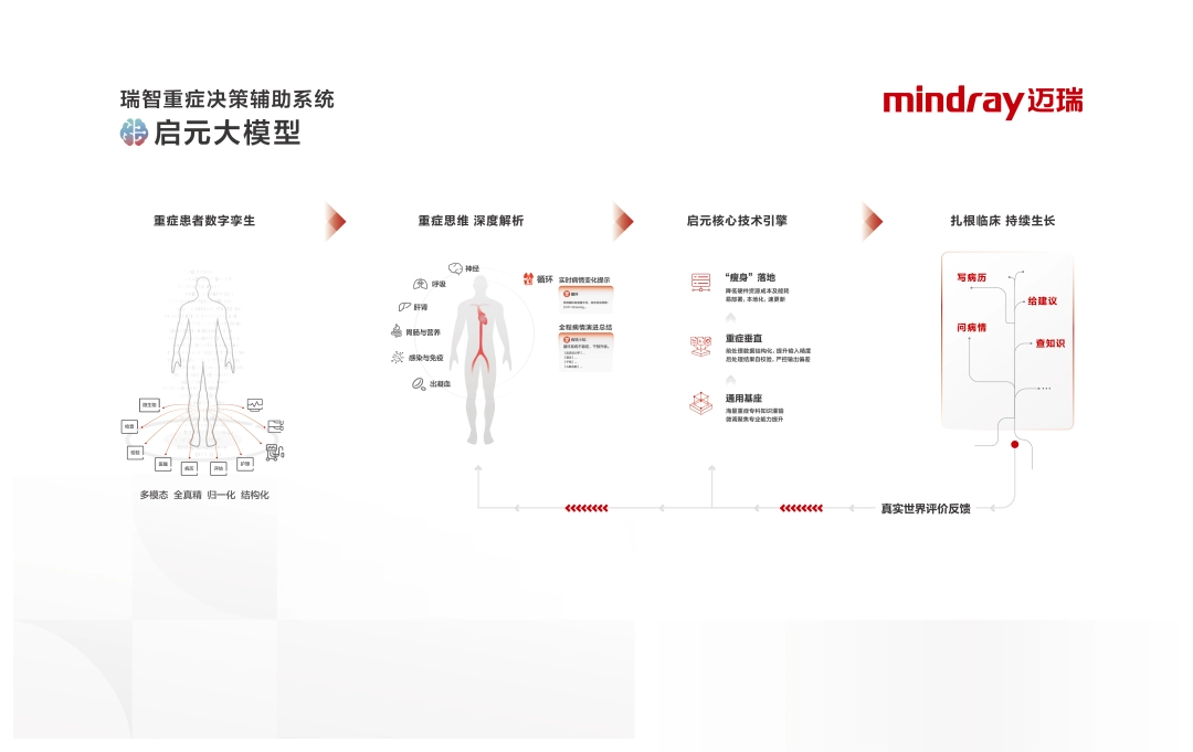 全球首个重症医疗大模型：腾讯 X 迈瑞发布“启元重症大模型”，已用于 ICU 病房  第2张