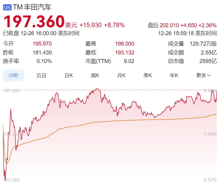 丰田汽车市值一夜大增 209 亿美元，计划将收益率翻倍提高至 20%