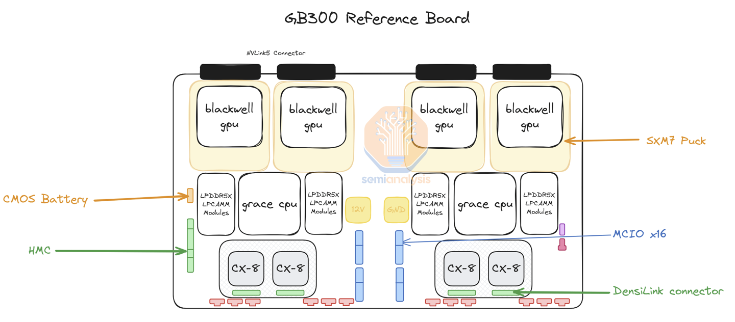 消息称英伟达 B300 GPU 经重新流片，算力提升 50%  第2张