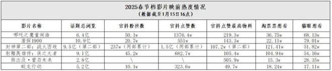 网易漫画：一区二区在线免费观看-6部春节大片，短视频营销“拒绝”内卷  第1张