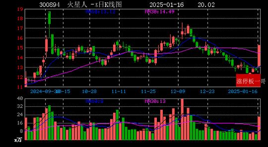 小咖秀：新澳门2024正版资料免费公开-2025年01月16日创投涨停板梳理  第8张