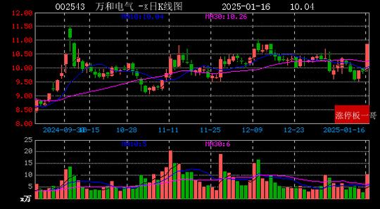 小咖秀：新澳门2024正版资料免费公开-2025年01月16日创投涨停板梳理  第9张