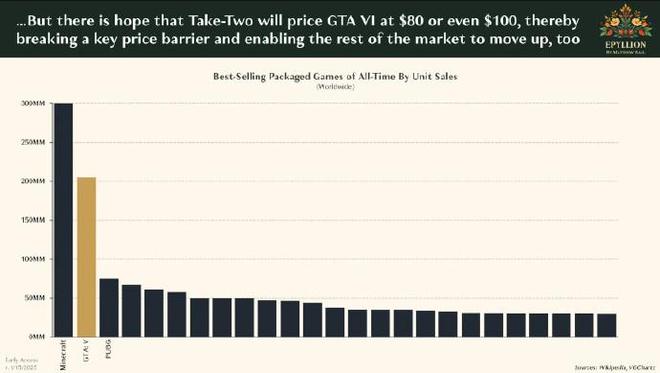 草榴社区：澳门免费资料最准的-首发卖100美元？分析师预测《GTA6》定价，游戏行业指着它涨价！  第4张