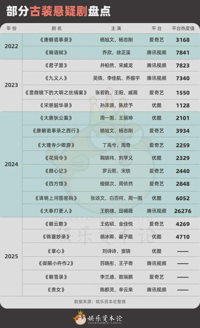 中国经济周刊：2024澳门正版资料免费大全版-从唐诡到清明，2 年 14 部古装悬疑为何仍干不过现代悬疑？  第10张