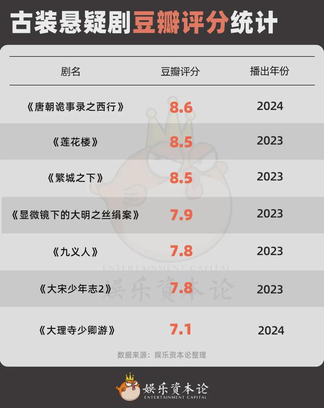 中国经济周刊：2024澳门正版资料免费大全版-从唐诡到清明，2 年 14 部古装悬疑为何仍干不过现代悬疑？  第13张