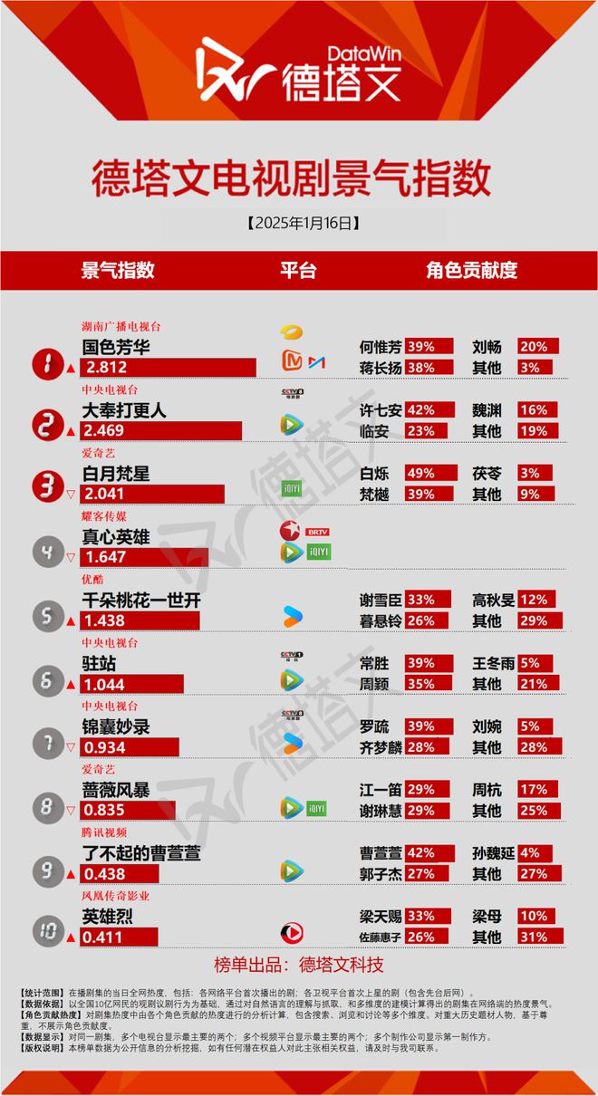 一点资讯号：2024年四肖八码期期准精选-唐人《锦囊妙录》质感获好评，《漂白》传下证|剧日报  第2张