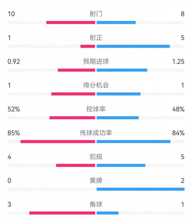 美篇：管家婆精准资料大全免费-曼联0-1圣徒半场数据：射门10-8，射正1-5，得分机会1-1，角球3-1