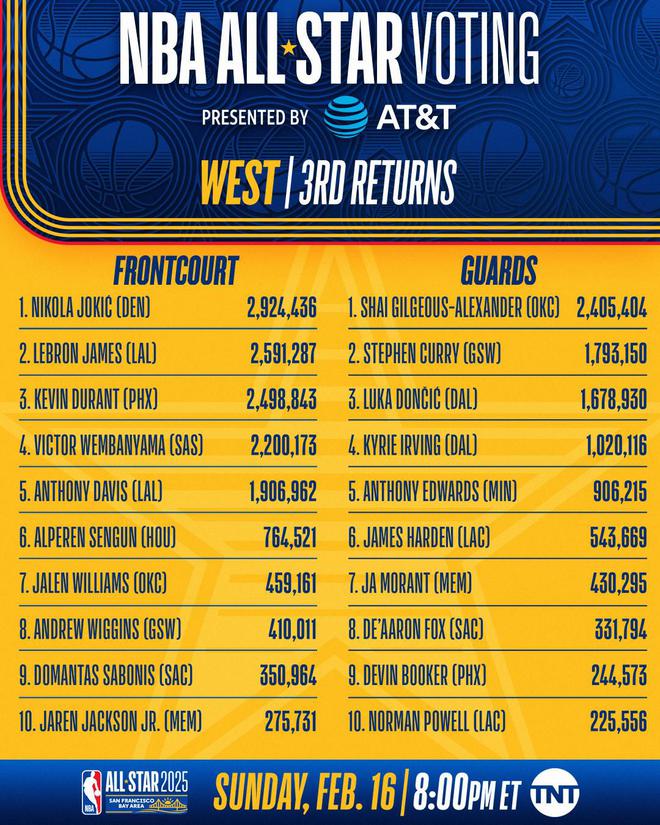 网易新闻：2024澳门资料大全正版资料免费,-NBA第三轮全明星投票：字母哥票王，詹姆斯杜兰特分列西部前场二三名