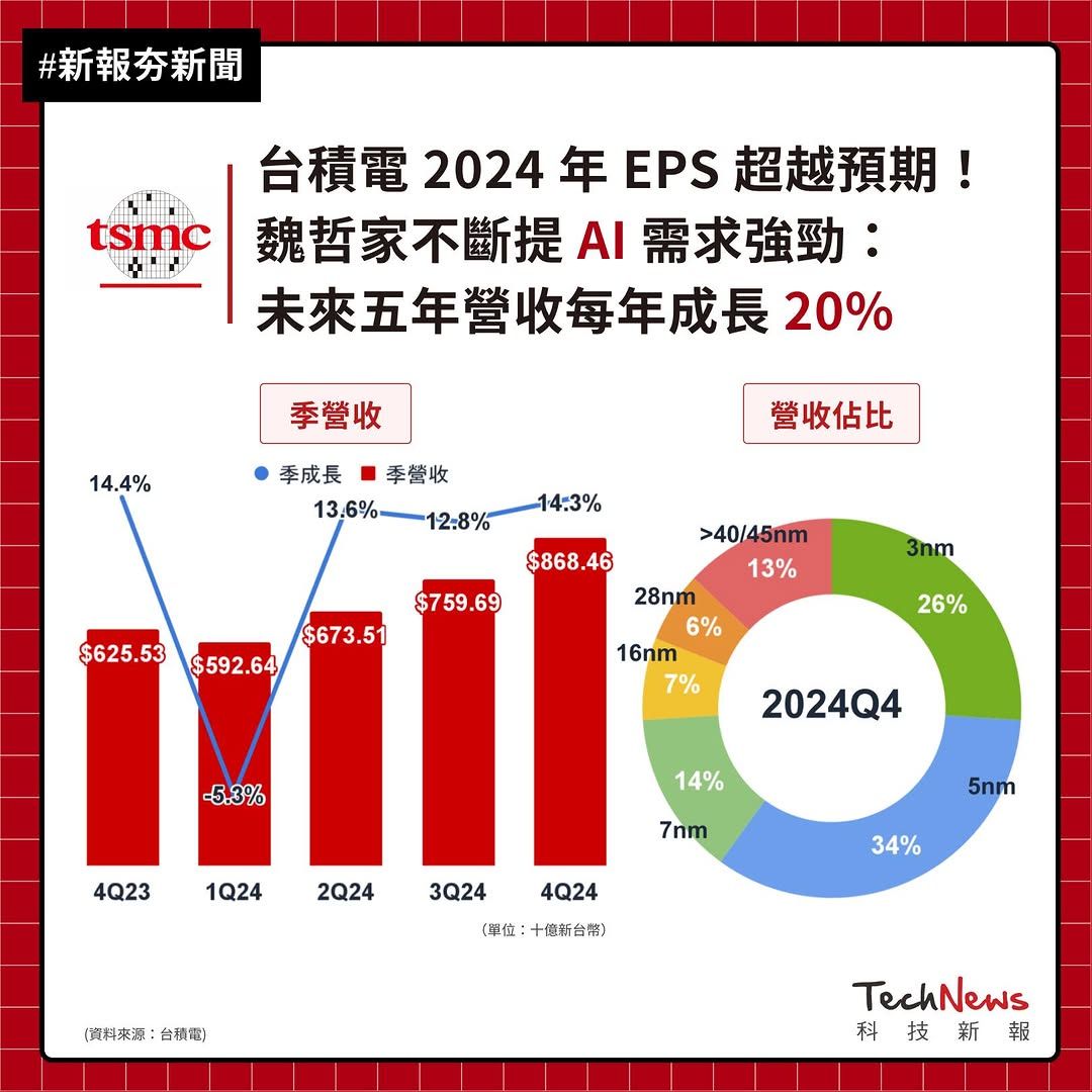 人民日报：澳门正版资料免费看-魏哲家：AI 成台积电最大“聚宝盆”，驱动未来五年收入复合增长率超 20%