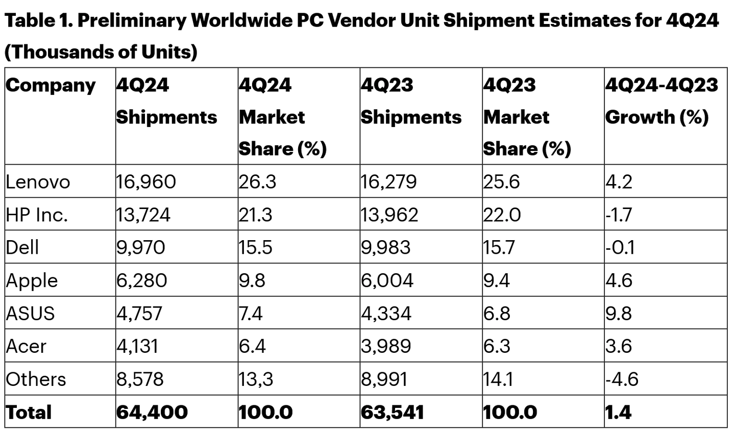 一直播：澳门澳资料库-Gartner 报告 2024Q4 全球 PC 出货量：联想同比增 4.2%、惠普降 1.7%、戴尔降 0.1%、苹果增 4.6%、华硕增 9.8%、宏碁增 3.6%