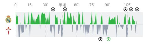 豆瓣：2024澳门精准正版资料大全-皇家马德里vs塞尔塔全场数据：射门数23-12，射正数11-4  第2张