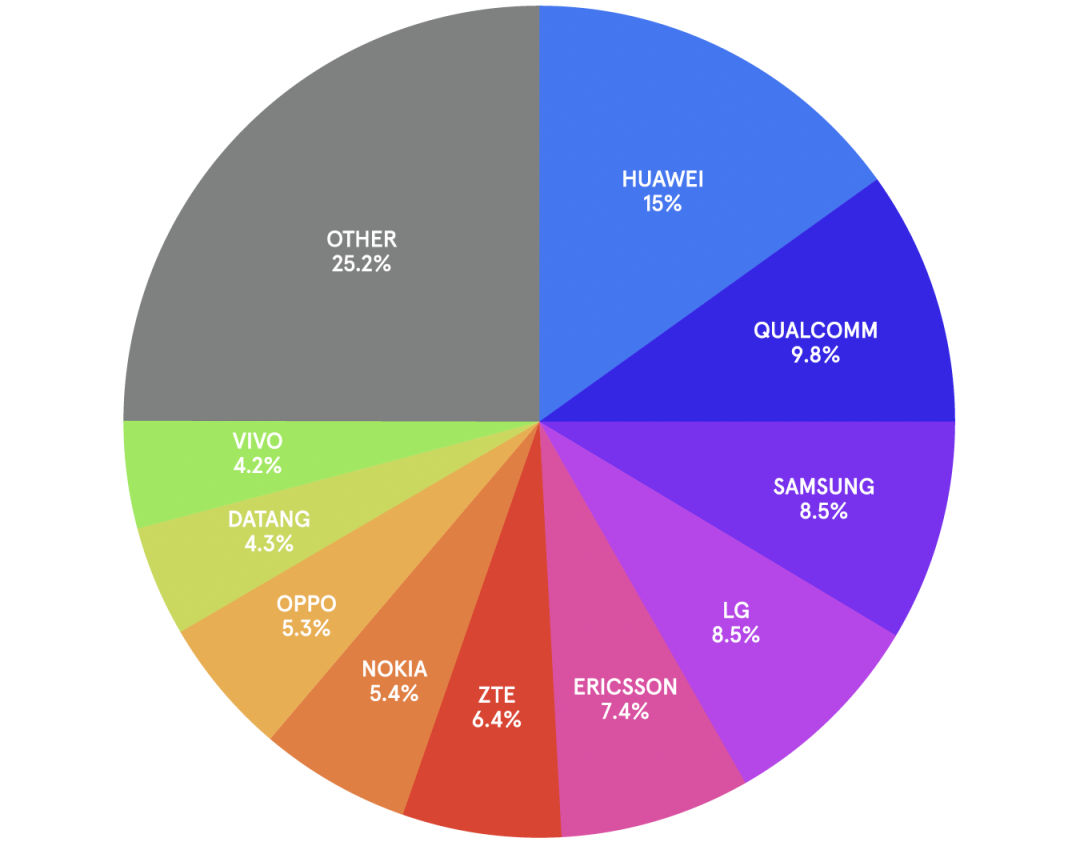 微信读书：香港精准资料期期准-2025 年全球 5G 标准必要专利排名榜单发布：华为一骑绝尘，中国全球第一独占 40.8%  第2张