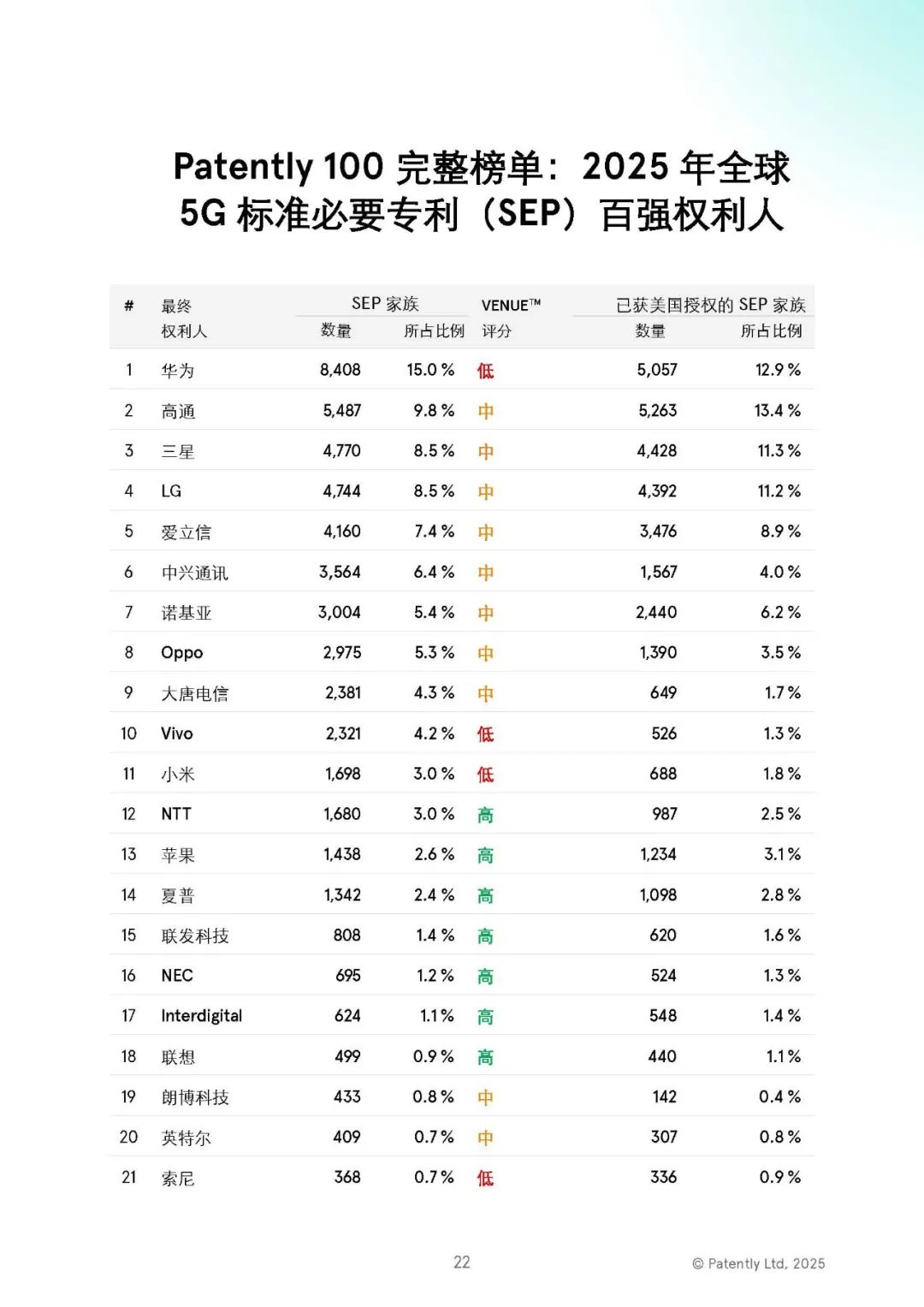 微信读书：香港精准资料期期准-2025 年全球 5G 标准必要专利排名榜单发布：华为一骑绝尘，中国全球第一独占 40.8%  第4张