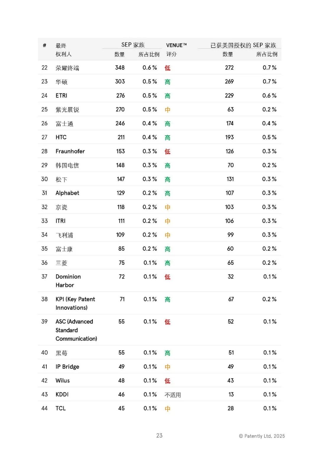 微信读书：香港精准资料期期准-2025 年全球 5G 标准必要专利排名榜单发布：华为一骑绝尘，中国全球第一独占 40.8%  第5张