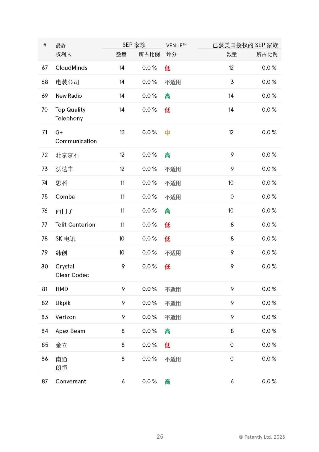 微信读书：香港精准资料期期准-2025 年全球 5G 标准必要专利排名榜单发布：华为一骑绝尘，中国全球第一独占 40.8%  第7张