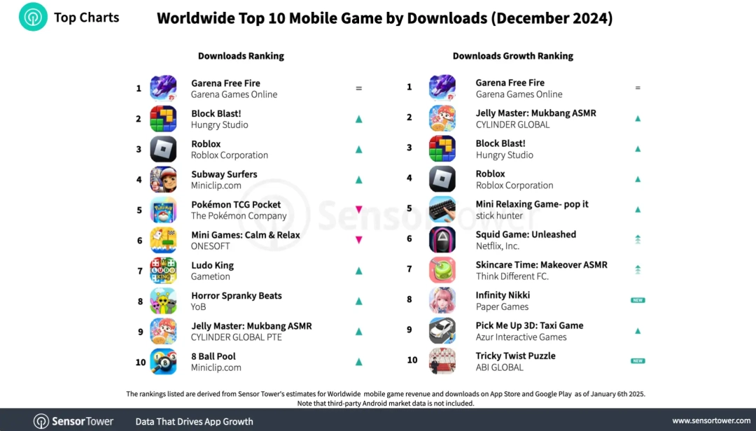豆瓣：2024年香港资料大全免费-Sensor Tower：2024 年 12 月全球手游吸金约 69.8 亿美元，国产《Last War:Survival》登顶，宝可梦卡牌游戏第二  第3张