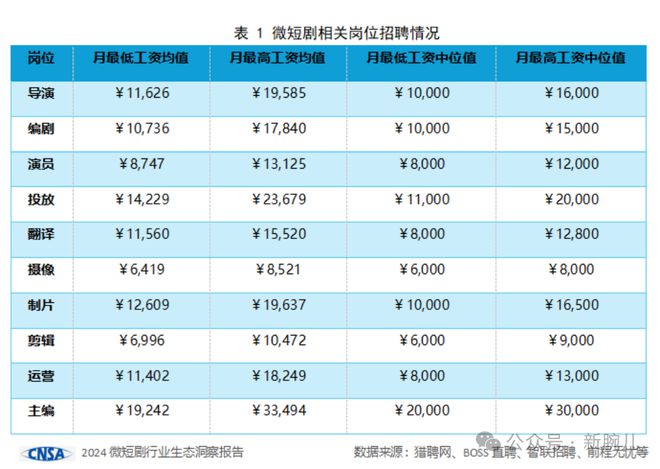 哔哩哔哩：2024新奥管家婆002期资料-那些去做短剧的年轻人，现在怎么样了？  第3张