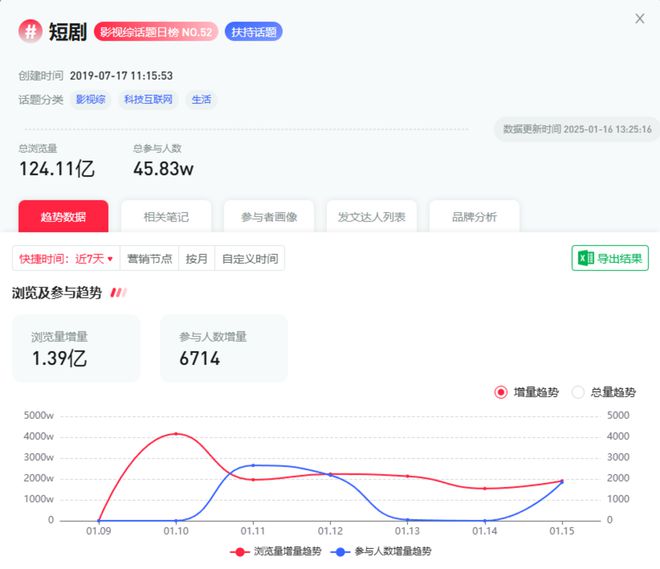 百度贴吧大咖：澳门天天彩正版资料免费-124亿话题浏览，和“抖快”抢用户，小红书短剧能否借势起飞？  第2张