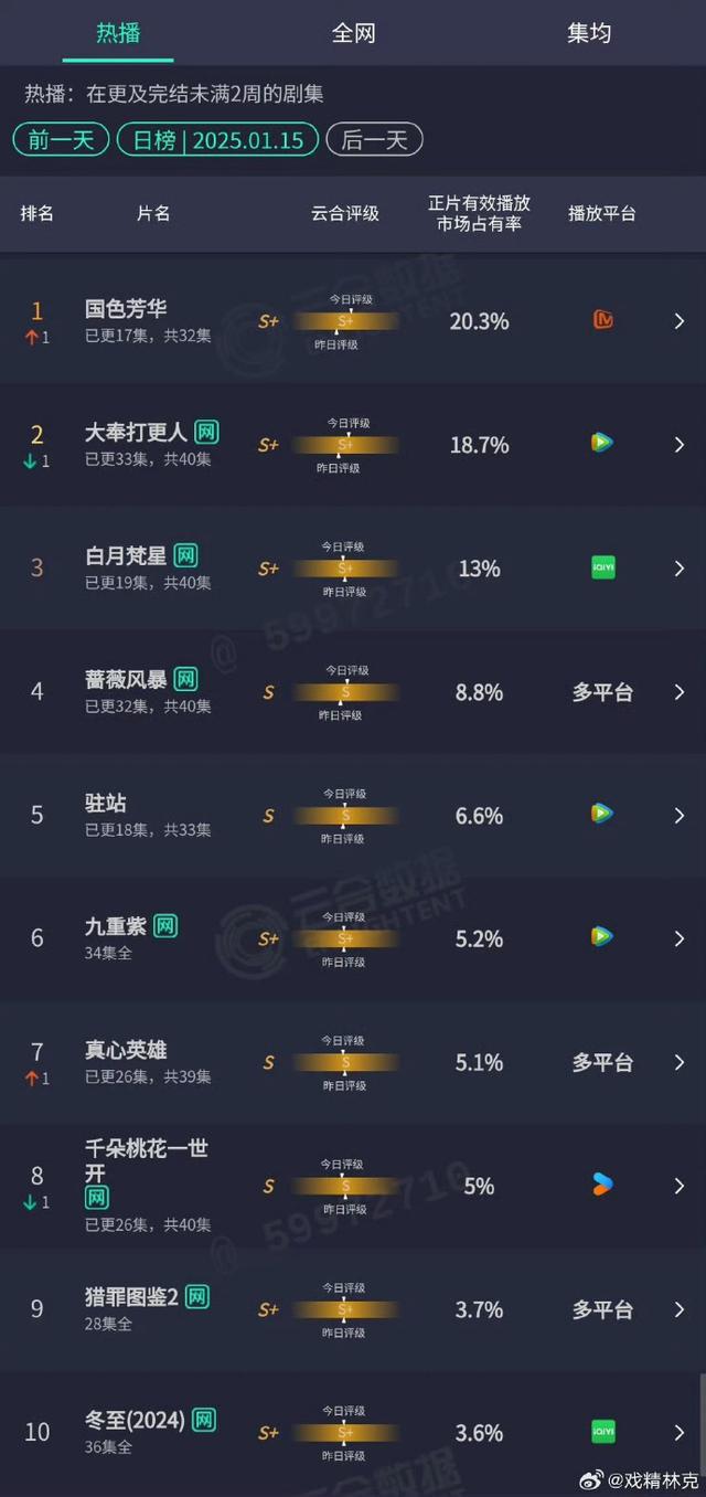 一点资讯号：澳门2024正版资料免费-《国色芳华》云合登顶 湖南卫视恭喜自己  第2张