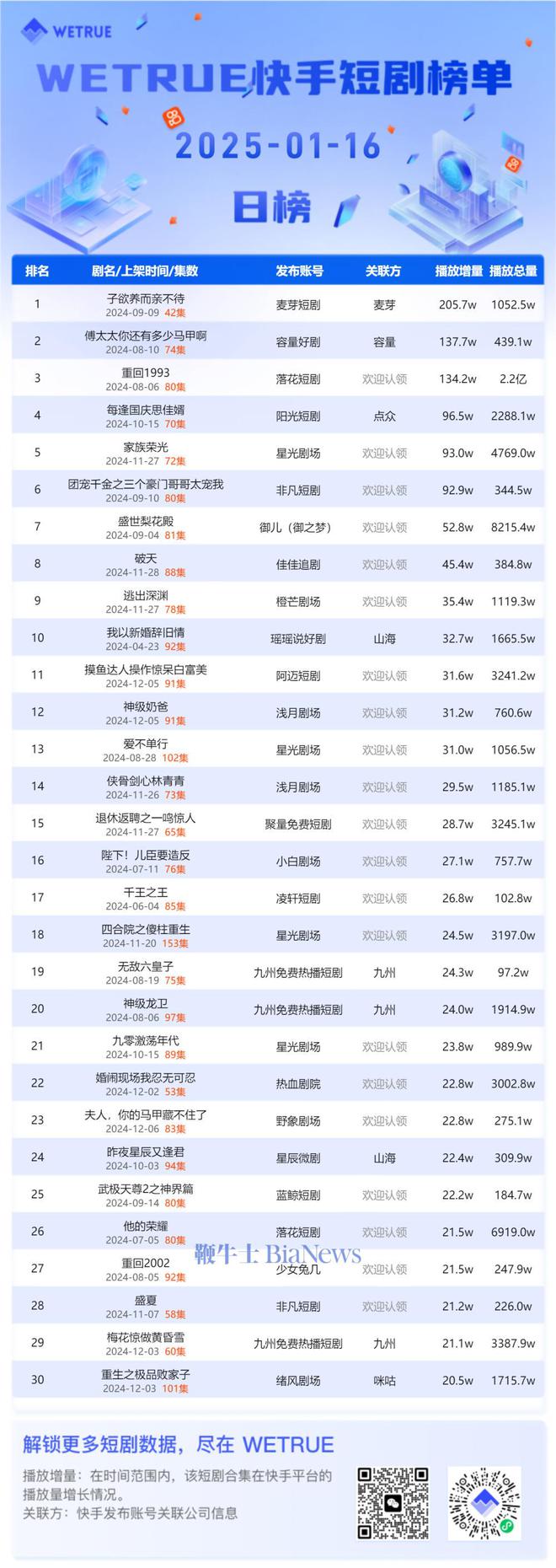 今日头条：2024年澳门资料大全正版资料免费-16日快手短剧播放日榜：《子欲养而亲不待》第一