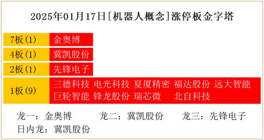 上观新闻：【澳門管家婆】域名:www.91749.com長期收集各類最新、最準確的每期文字資料大-2025年01月17日[机器人概念]涨停板金字塔