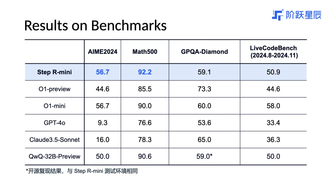 百度贴吧吧主：香港内部最精准免费资料-阶跃星辰推理模型 Step R-mini 上线：宣称“文理兼修”，AIME 等数学基准测试成绩超 o1-preview
