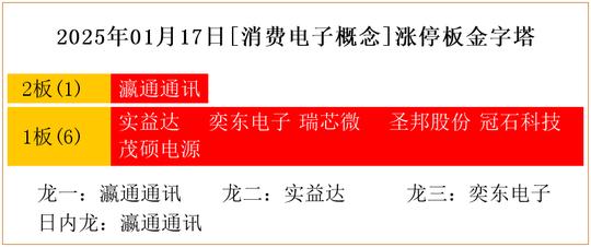 微信公众号：49图库最快开奖-2025年01月17日[消费电子概念]涨停板金字塔