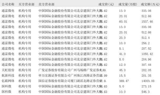 环球网：澳门49图库免费的资料港澳-2025年01月17日大宗交易机构专用买入席位报告  第2张