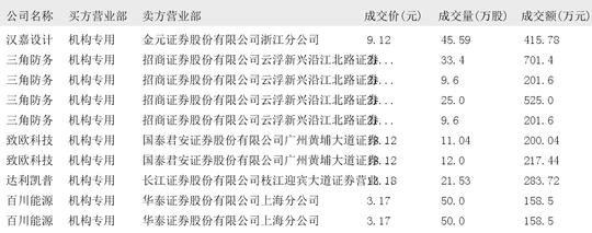 环球网：澳门49图库免费的资料港澳-2025年01月17日大宗交易机构专用买入席位报告  第3张